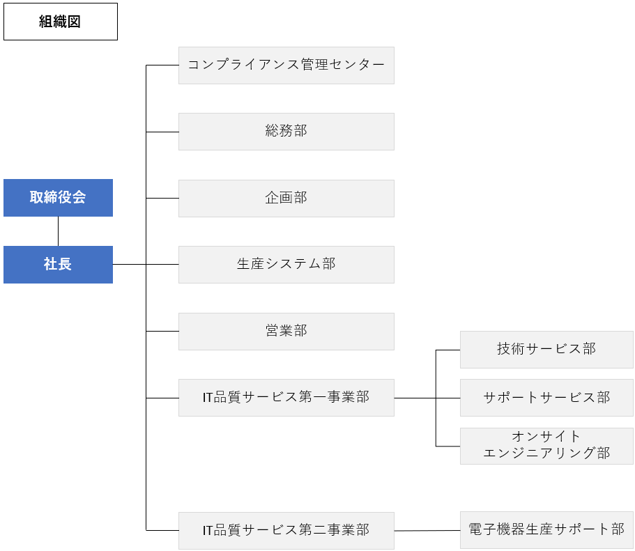 株式会社メルコテクノ横浜内の概要組織図